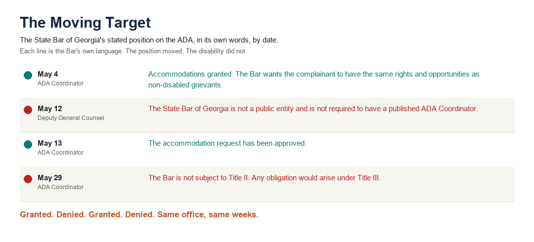 State Bar of Georgia ADA position, granted then denied then granted then denied.