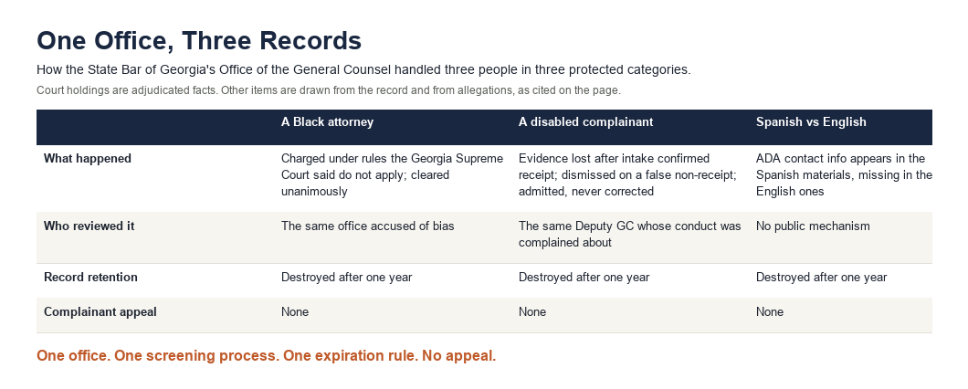 A Pattern Through One Office: A Black Attorney, a Disabled Complainant, and a Language Gap at the State Bar of Georgia