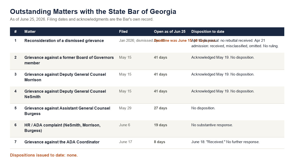 John J. Shiptenko Acknowledged My Grievance Against Him in One Word. By June 25 the State Bar of Georgia Had Issued Zero Dispositions on Seven Matters