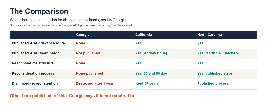 Peer comparison: California and North Carolina publish ADA routes and coordinators; Georgia does not.
