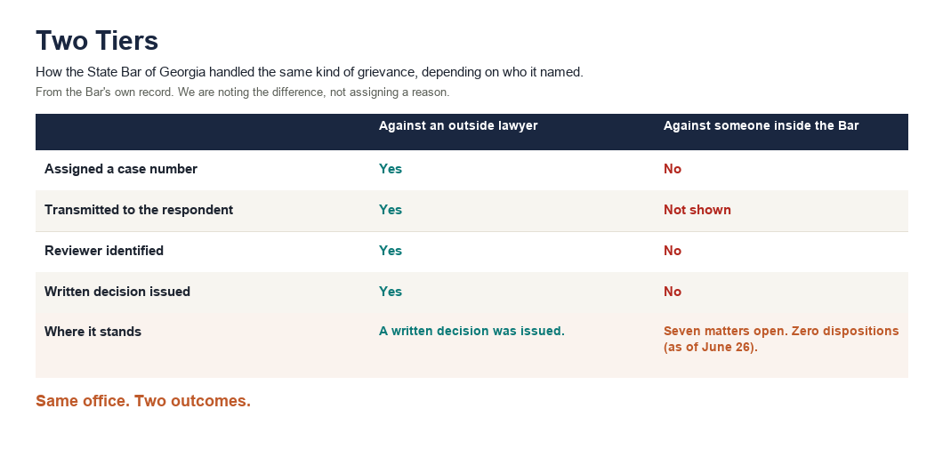 At the State Bar of Georgia, a Grievance Against an Outside Lawyer Gets a Number, a Reviewer, and a Decision. Grievances Against Its Own Get Weeks of Nothing