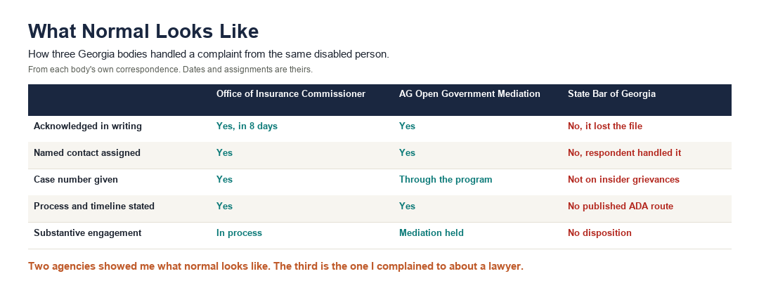 The Office of Insurance Commissioner Acknowledged Me in Eight Days, by Name, with a Case Number. The State Bar of Georgia Lost the File