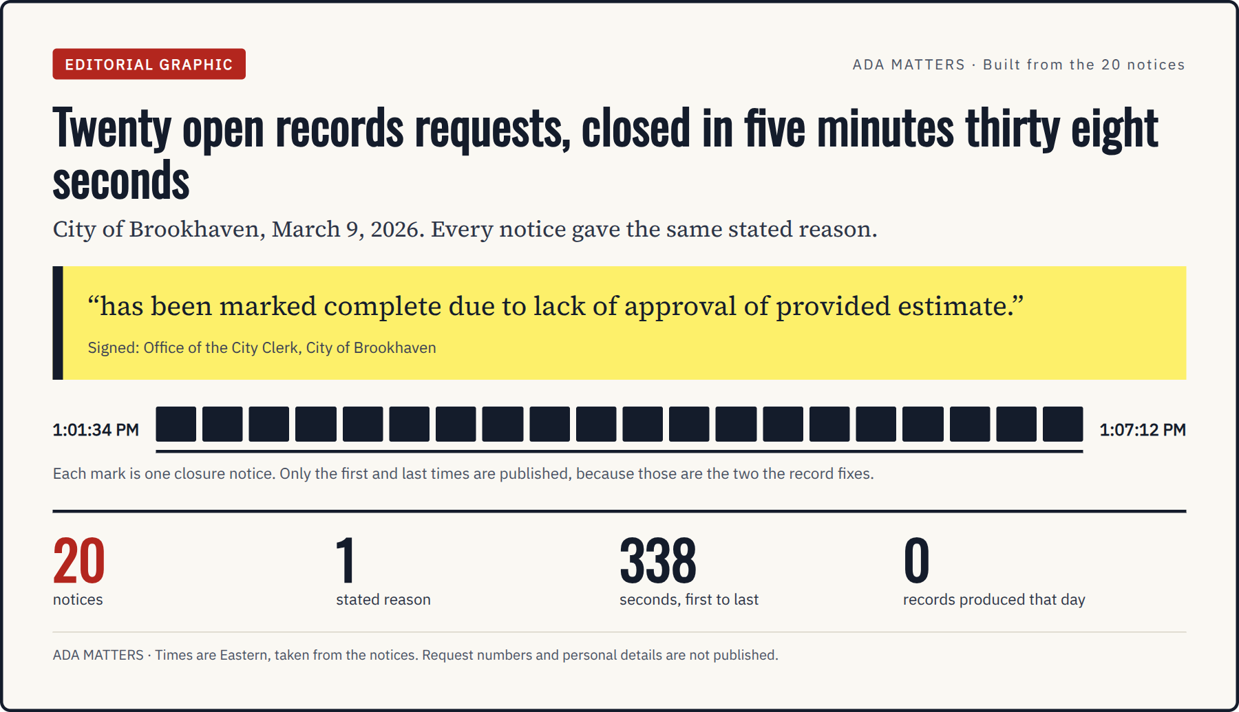 Editorial graphic: twenty City of Brookhaven closure notices dated March 9, 2026, from 1:01:34 PM to 1:07:12 PM Eastern, each stating the request has been marked complete due to lack of approval of provided estimate. Request numbers and personal details are not published.