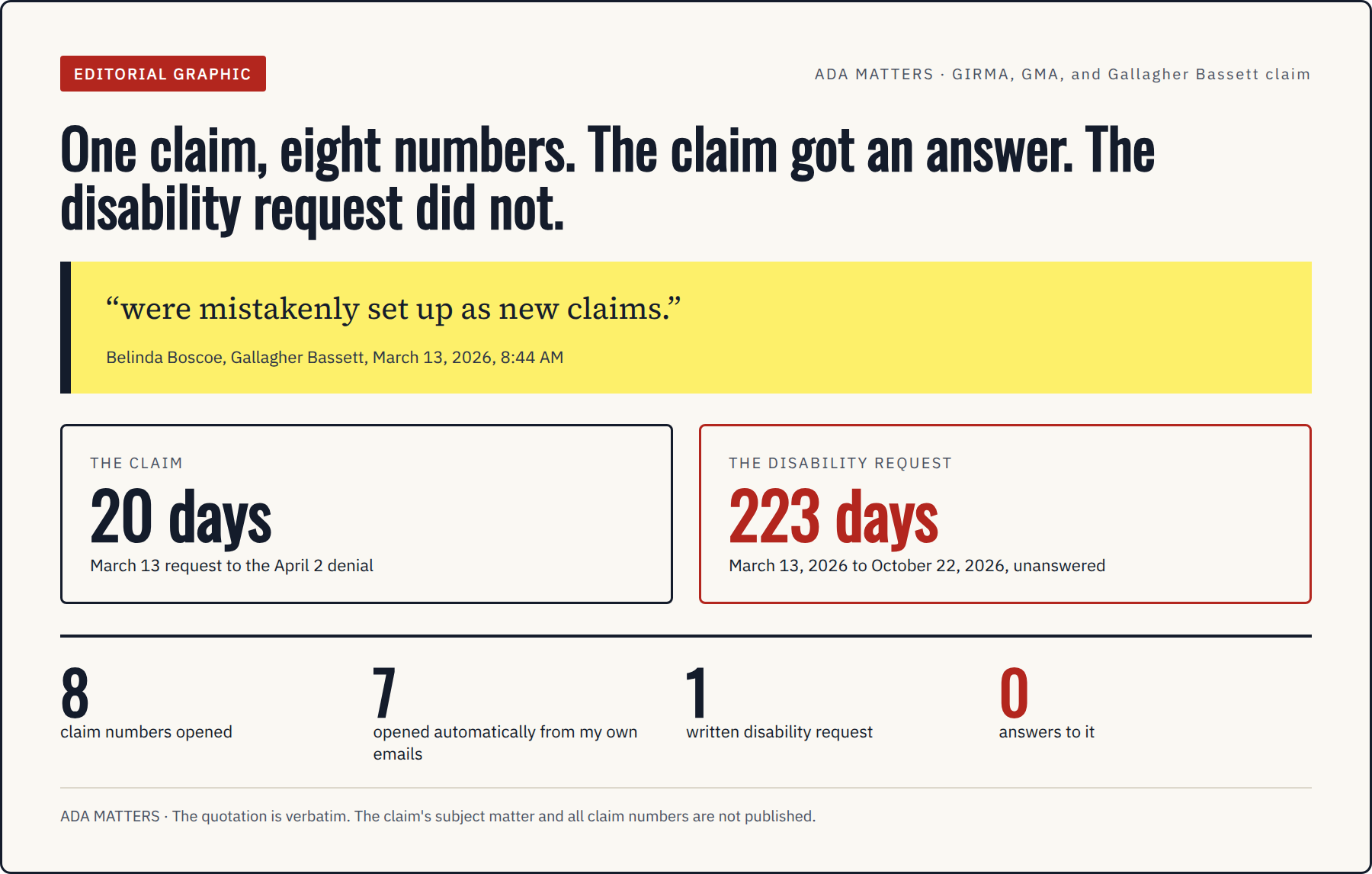 Editorial graphic quoting Belinda Boscoe of Gallagher Bassett on March 13, 2026 saying emails were mistakenly set up as new claims, beside counts: eight claim numbers, seven opened automatically, one written disability request, zero answers, twenty days to the claim denial, two hundred twenty three days waiting as of October 22, 2026.