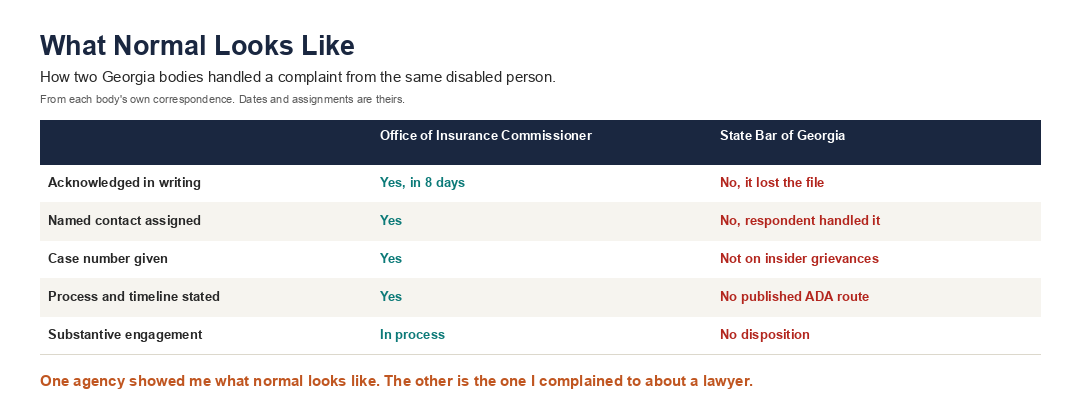 Insurance Office Opened a Case. State Bar of Georgia Misfiled Replies